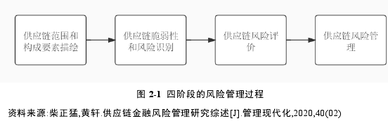 图 2-1  四阶段的风险管理过程 