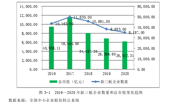 图 3-1  2016—2020 年新三板企业数量和总市值变化趋势 