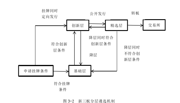 图 3-2  新三板分层遴选机制 