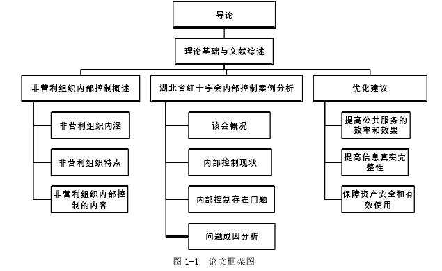  图 1-1  论文框架图 