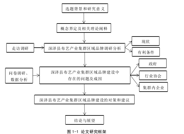 图 1-1 论文研究框架