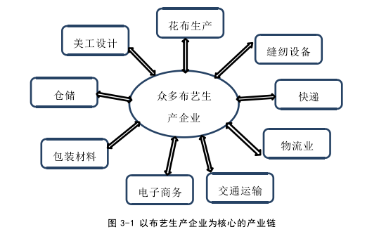 图 3-1 以布艺生产企业为核心的产业链