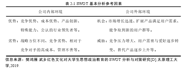 表 2-1 SWOT 基本分析参考因素