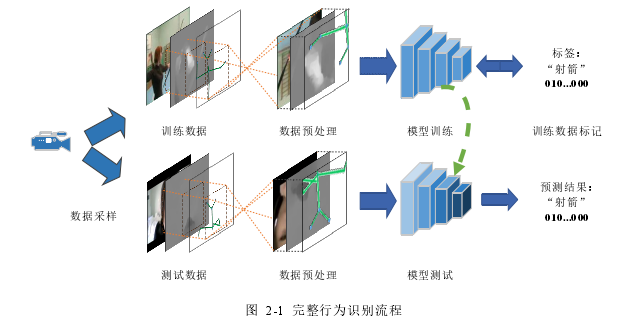 图  2-1  完整行为识别流程 