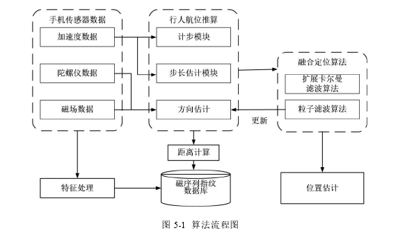 图 5-1  算法流程图 