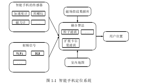 图 1-1  智能手机定位系统 