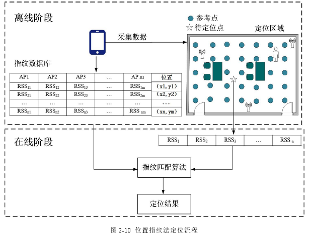 图 2-10  位置指纹法定位流程 