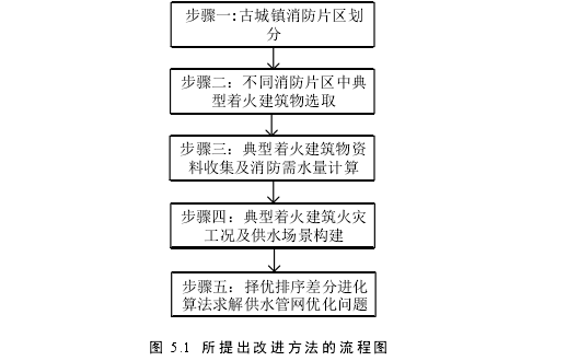 图 5.1  所提出改进方法的流程图 