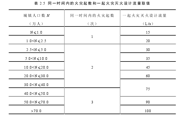 表 2.5  同一时间内的火灾起数和一起火灾灭火设计流量取值  