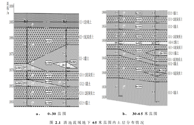 图 2.1  滇 池 流 域 地 下 65 米 范 围 内 土 层 分 布 情 况 