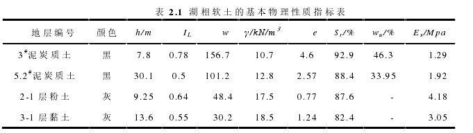 表 2.1  湖 相 软 土 的 基 本 物 理 性 质 指 标 表 