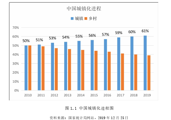 图 1.1 中国城镇化进程图