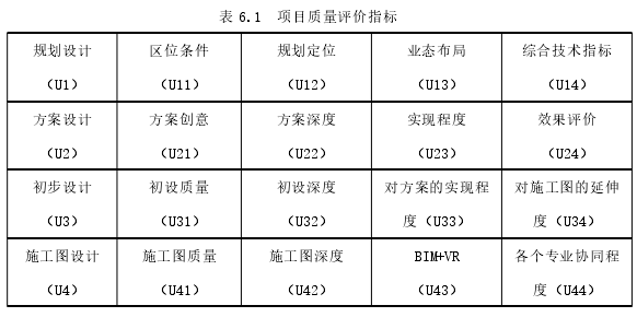 表 6.1 项目质量评价指标