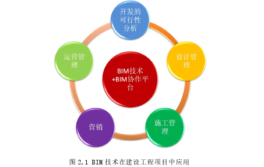 图 2.1 BIM 技术在建设工程项目中应用