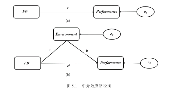 图 5.1   中介效应路径图 