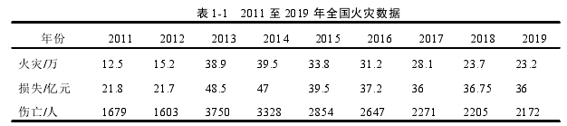 表 1-1 2011 至 2019 年全国火灾数据