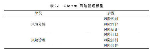 表 2-1 Charette 风险管理模型