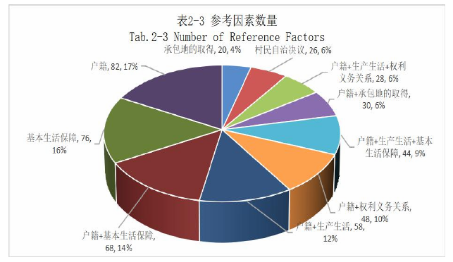 表2-3 参考因素数量