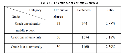 Table 5.1 The number of attributive clauses 