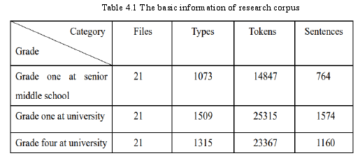 Table 4.1 The basic information of research corpus 