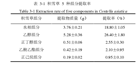 表  3-1  积雪草  5  种组分提取率 