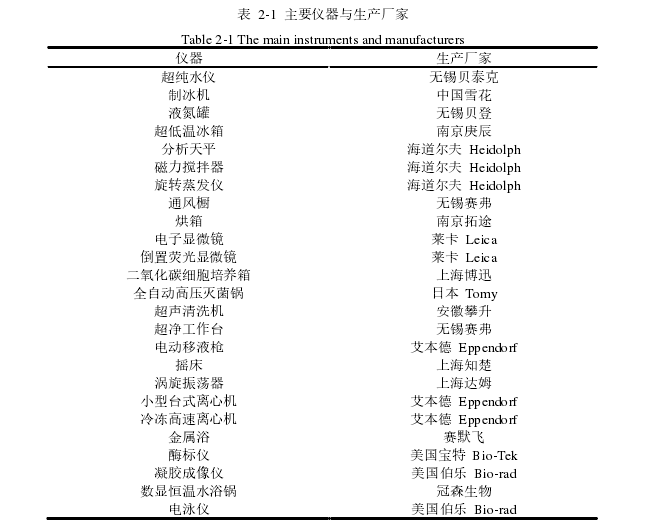 表  2-1  主要仪器与生产厂家 