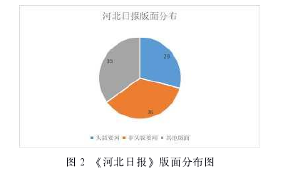 图 2 《河北日报》版面分布图