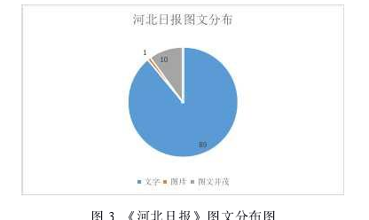 图 3 《河北日报》图文分布图