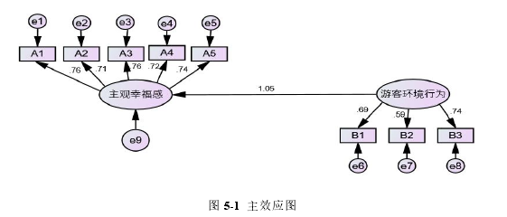 图 5-1 主效应图