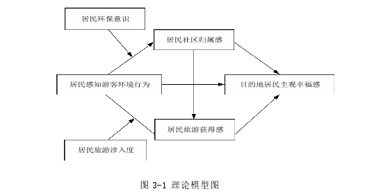 图 3-1 理论模型图