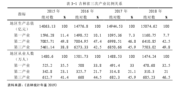 表 3-1 吉林省三次产业比例关系 