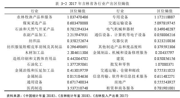 表 3-2 2017 年吉林省各行业产出区位熵值 