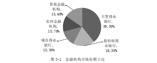 图 2-1  金融机构市场份额占比 