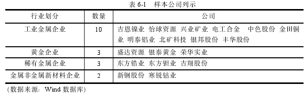 表 6-1 样本公司列示