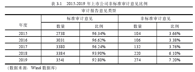 表 3-1 2015-2019 年上市公司非标准审计意见比例