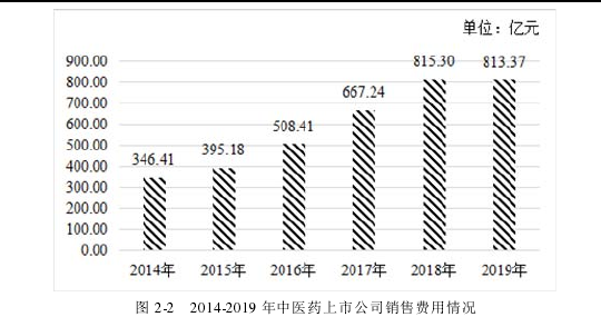 图 2-2   2014-2019 年中医药上市公司销售费用情况 