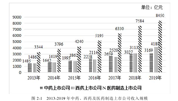 图 2-1   2013-2019 年中药、西药及医药制造上市公司收入规模 