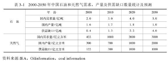 表 3-1   2000-2050 年中国石油和天然气需求、产量及供需缺口数量统计及预测 