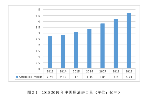 图 2-1   2013-2019 年中国原油进口量（单位：亿吨） 