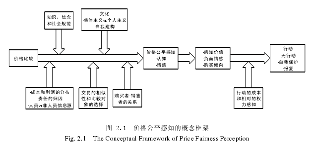 图 2.1  价格公平感知的概念框架 