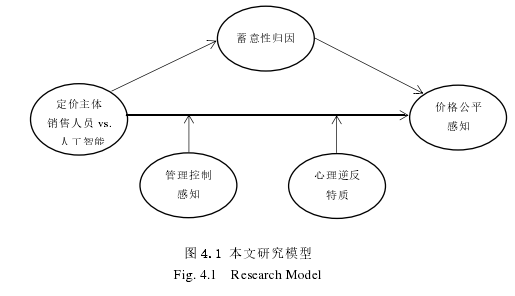 图 4.1 本文研究模型 