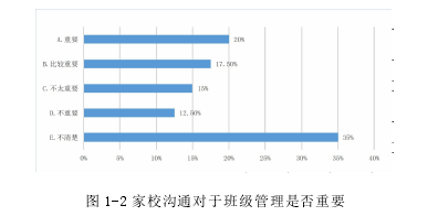 图 1-2 家校沟通对于班级管理是否重要