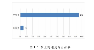 图 1-1 线上沟通是否有必要