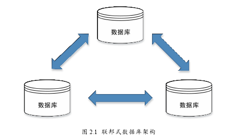 图 2.1 联邦式数据库架构