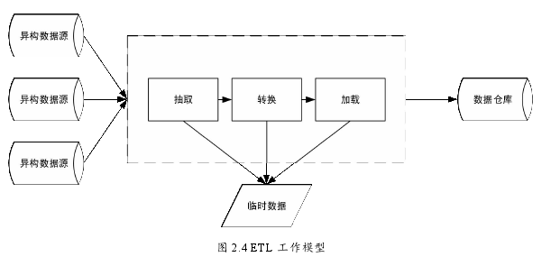 图 2.4 ETL 工作模型