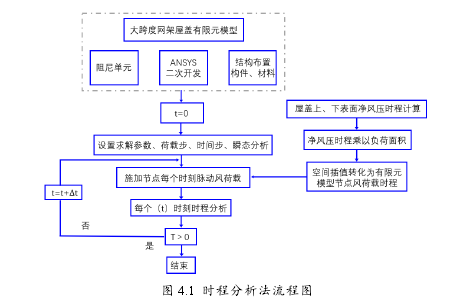 图 4.1  时程分析法流程图 