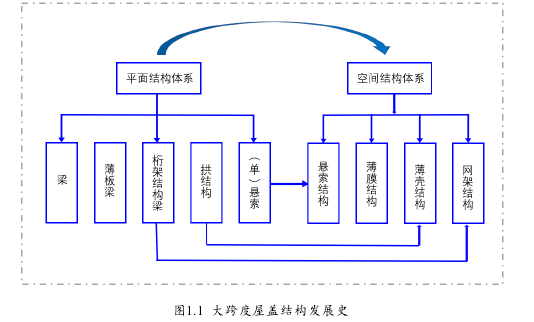 图1.1  大跨度屋盖结构发展史 