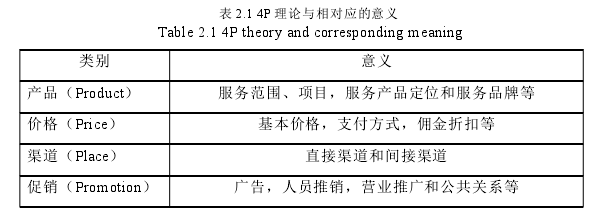 表 2.1 4P 理论与相对应的意义