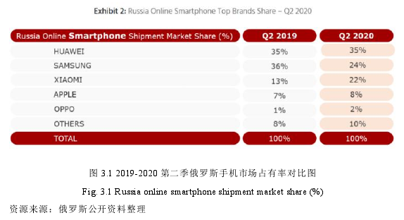 图 3.1 2019-2020 第二季俄罗斯手机市场占有率对比图