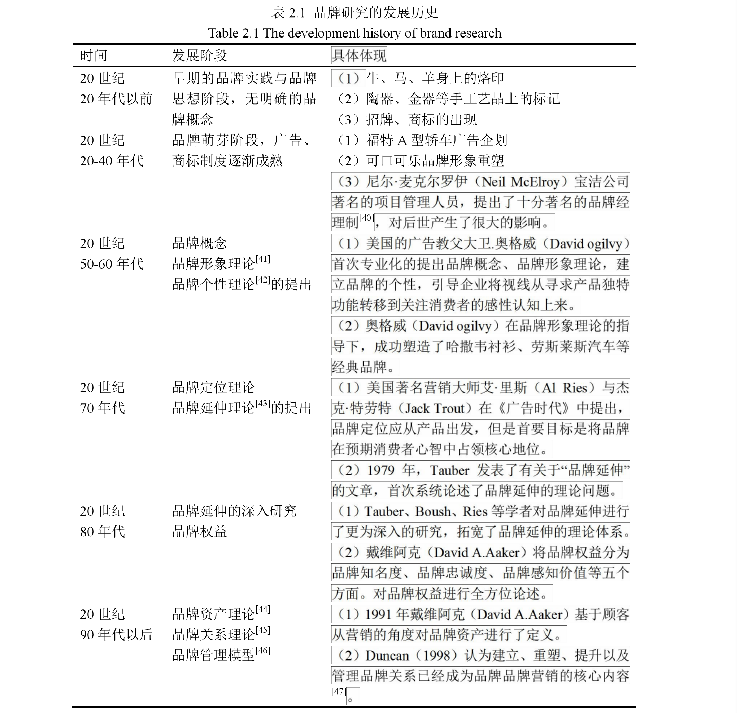 表2.1 品牌研究的发展历史